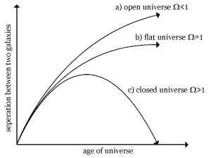 Cosmological Models
